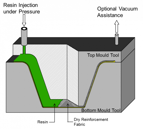 Moulding resin shop